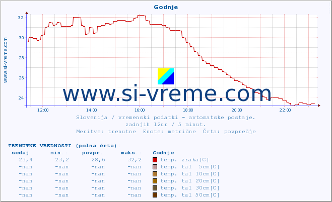 POVPREČJE :: Godnje :: temp. zraka | vlaga | smer vetra | hitrost vetra | sunki vetra | tlak | padavine | sonce | temp. tal  5cm | temp. tal 10cm | temp. tal 20cm | temp. tal 30cm | temp. tal 50cm :: zadnji dan / 5 minut.