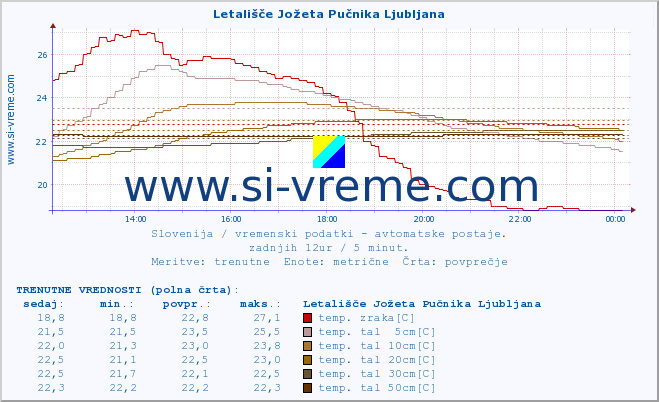 POVPREČJE :: Letališče Jožeta Pučnika Ljubljana :: temp. zraka | vlaga | smer vetra | hitrost vetra | sunki vetra | tlak | padavine | sonce | temp. tal  5cm | temp. tal 10cm | temp. tal 20cm | temp. tal 30cm | temp. tal 50cm :: zadnji dan / 5 minut.