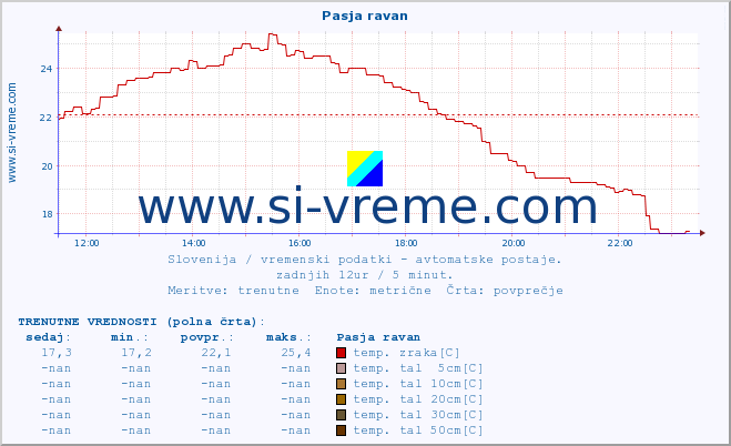 POVPREČJE :: Pasja ravan :: temp. zraka | vlaga | smer vetra | hitrost vetra | sunki vetra | tlak | padavine | sonce | temp. tal  5cm | temp. tal 10cm | temp. tal 20cm | temp. tal 30cm | temp. tal 50cm :: zadnji dan / 5 minut.