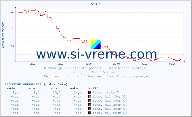 POVPREČJE :: Vršič :: temp. zraka | vlaga | smer vetra | hitrost vetra | sunki vetra | tlak | padavine | sonce | temp. tal  5cm | temp. tal 10cm | temp. tal 20cm | temp. tal 30cm | temp. tal 50cm :: zadnji dan / 5 minut.