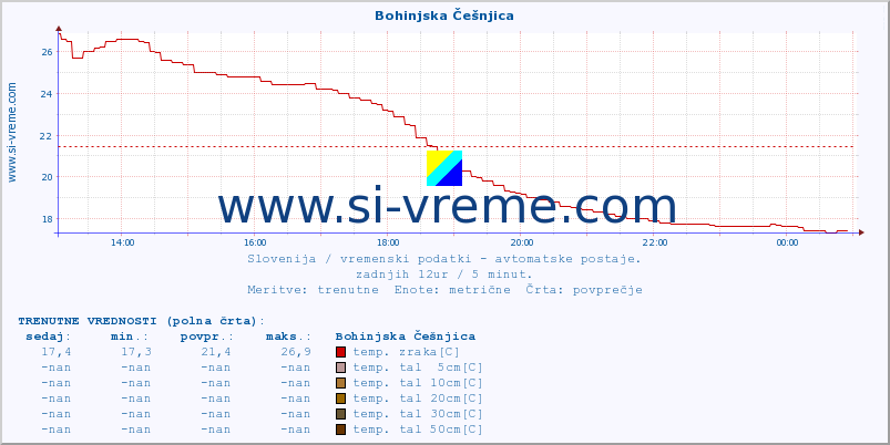 POVPREČJE :: Bohinjska Češnjica :: temp. zraka | vlaga | smer vetra | hitrost vetra | sunki vetra | tlak | padavine | sonce | temp. tal  5cm | temp. tal 10cm | temp. tal 20cm | temp. tal 30cm | temp. tal 50cm :: zadnji dan / 5 minut.