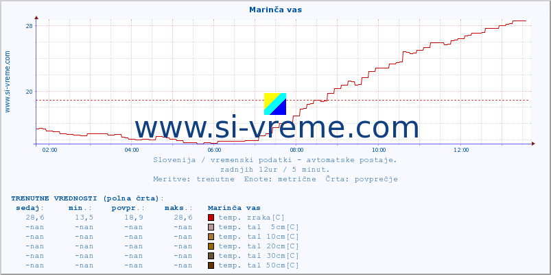 POVPREČJE :: Marinča vas :: temp. zraka | vlaga | smer vetra | hitrost vetra | sunki vetra | tlak | padavine | sonce | temp. tal  5cm | temp. tal 10cm | temp. tal 20cm | temp. tal 30cm | temp. tal 50cm :: zadnji dan / 5 minut.