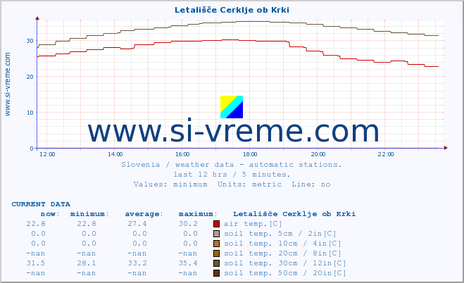  :: Letališče Cerklje ob Krki :: air temp. | humi- dity | wind dir. | wind speed | wind gusts | air pressure | precipi- tation | sun strength | soil temp. 5cm / 2in | soil temp. 10cm / 4in | soil temp. 20cm / 8in | soil temp. 30cm / 12in | soil temp. 50cm / 20in :: last day / 5 minutes.