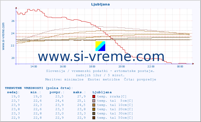 POVPREČJE :: Predel :: temp. zraka | vlaga | smer vetra | hitrost vetra | sunki vetra | tlak | padavine | sonce | temp. tal  5cm | temp. tal 10cm | temp. tal 20cm | temp. tal 30cm | temp. tal 50cm :: zadnji dan / 5 minut.