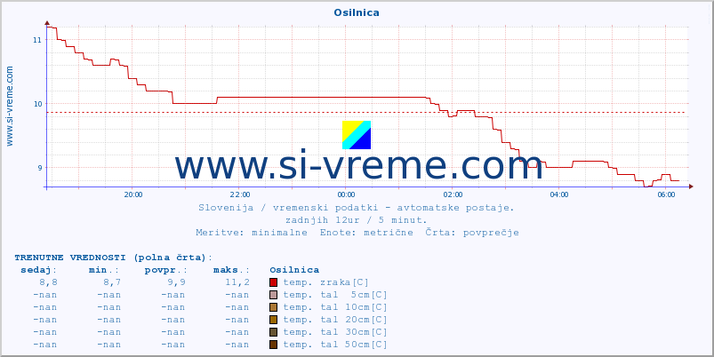 POVPREČJE :: Osilnica :: temp. zraka | vlaga | smer vetra | hitrost vetra | sunki vetra | tlak | padavine | sonce | temp. tal  5cm | temp. tal 10cm | temp. tal 20cm | temp. tal 30cm | temp. tal 50cm :: zadnji dan / 5 minut.