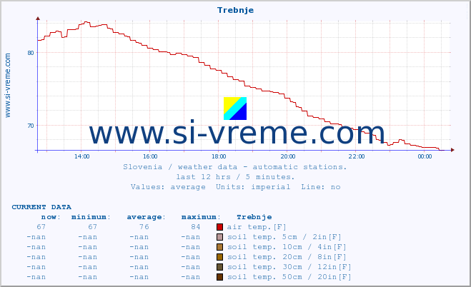  :: Trebnje :: air temp. | humi- dity | wind dir. | wind speed | wind gusts | air pressure | precipi- tation | sun strength | soil temp. 5cm / 2in | soil temp. 10cm / 4in | soil temp. 20cm / 8in | soil temp. 30cm / 12in | soil temp. 50cm / 20in :: last day / 5 minutes.