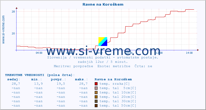 POVPREČJE :: Ravne na Koroškem :: temp. zraka | vlaga | smer vetra | hitrost vetra | sunki vetra | tlak | padavine | sonce | temp. tal  5cm | temp. tal 10cm | temp. tal 20cm | temp. tal 30cm | temp. tal 50cm :: zadnji dan / 5 minut.