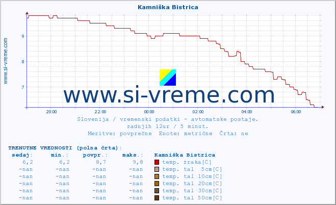 POVPREČJE :: Kamniška Bistrica :: temp. zraka | vlaga | smer vetra | hitrost vetra | sunki vetra | tlak | padavine | sonce | temp. tal  5cm | temp. tal 10cm | temp. tal 20cm | temp. tal 30cm | temp. tal 50cm :: zadnji dan / 5 minut.