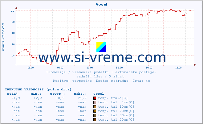 POVPREČJE :: Vogel :: temp. zraka | vlaga | smer vetra | hitrost vetra | sunki vetra | tlak | padavine | sonce | temp. tal  5cm | temp. tal 10cm | temp. tal 20cm | temp. tal 30cm | temp. tal 50cm :: zadnji dan / 5 minut.