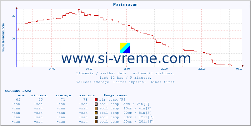  :: Pasja ravan :: air temp. | humi- dity | wind dir. | wind speed | wind gusts | air pressure | precipi- tation | sun strength | soil temp. 5cm / 2in | soil temp. 10cm / 4in | soil temp. 20cm / 8in | soil temp. 30cm / 12in | soil temp. 50cm / 20in :: last day / 5 minutes.