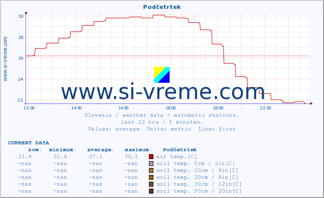  :: Podčetrtek :: air temp. | humi- dity | wind dir. | wind speed | wind gusts | air pressure | precipi- tation | sun strength | soil temp. 5cm / 2in | soil temp. 10cm / 4in | soil temp. 20cm / 8in | soil temp. 30cm / 12in | soil temp. 50cm / 20in :: last day / 5 minutes.