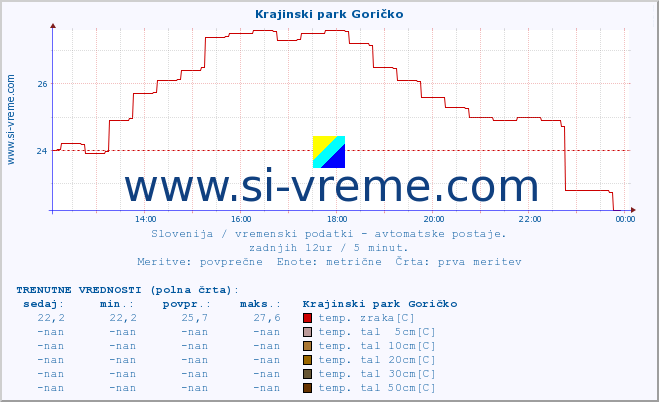 POVPREČJE :: Krajinski park Goričko :: temp. zraka | vlaga | smer vetra | hitrost vetra | sunki vetra | tlak | padavine | sonce | temp. tal  5cm | temp. tal 10cm | temp. tal 20cm | temp. tal 30cm | temp. tal 50cm :: zadnji dan / 5 minut.