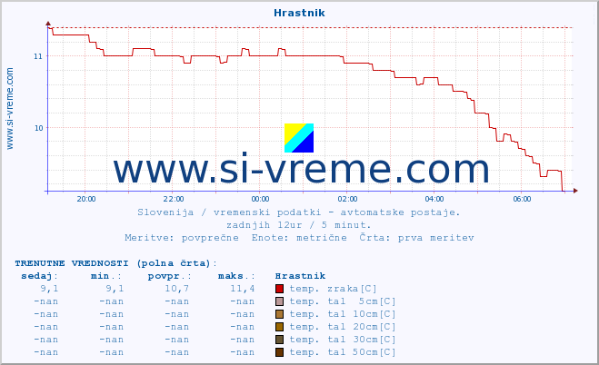 POVPREČJE :: Hrastnik :: temp. zraka | vlaga | smer vetra | hitrost vetra | sunki vetra | tlak | padavine | sonce | temp. tal  5cm | temp. tal 10cm | temp. tal 20cm | temp. tal 30cm | temp. tal 50cm :: zadnji dan / 5 minut.