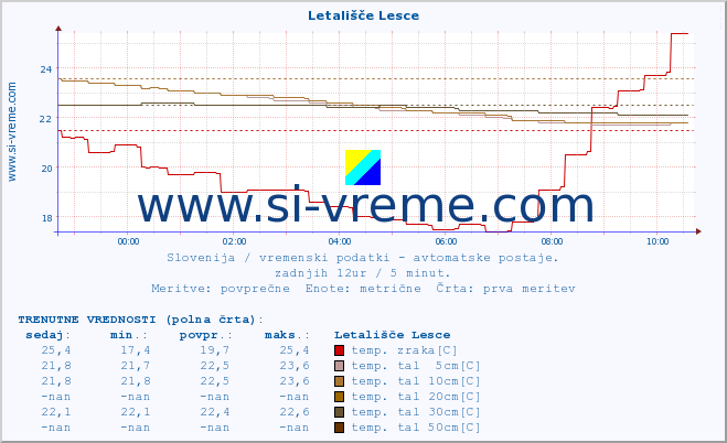 POVPREČJE :: Letališče Lesce :: temp. zraka | vlaga | smer vetra | hitrost vetra | sunki vetra | tlak | padavine | sonce | temp. tal  5cm | temp. tal 10cm | temp. tal 20cm | temp. tal 30cm | temp. tal 50cm :: zadnji dan / 5 minut.