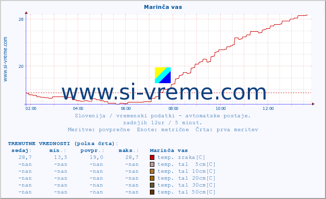 POVPREČJE :: Marinča vas :: temp. zraka | vlaga | smer vetra | hitrost vetra | sunki vetra | tlak | padavine | sonce | temp. tal  5cm | temp. tal 10cm | temp. tal 20cm | temp. tal 30cm | temp. tal 50cm :: zadnji dan / 5 minut.