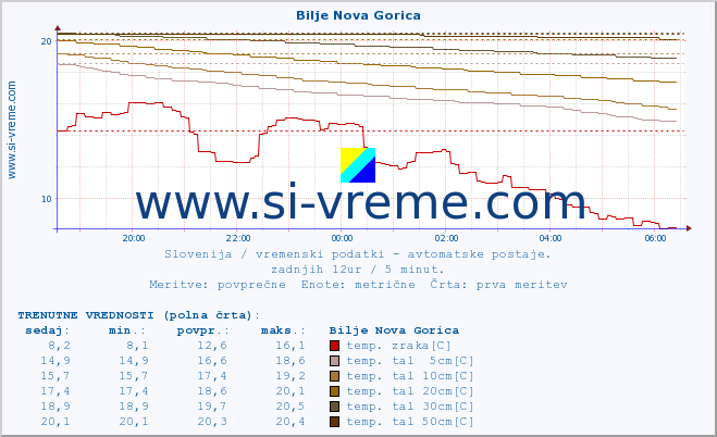 POVPREČJE :: Bilje Nova Gorica :: temp. zraka | vlaga | smer vetra | hitrost vetra | sunki vetra | tlak | padavine | sonce | temp. tal  5cm | temp. tal 10cm | temp. tal 20cm | temp. tal 30cm | temp. tal 50cm :: zadnji dan / 5 minut.