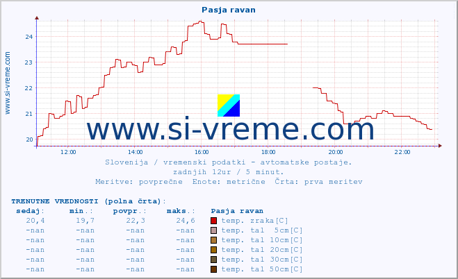 POVPREČJE :: Pasja ravan :: temp. zraka | vlaga | smer vetra | hitrost vetra | sunki vetra | tlak | padavine | sonce | temp. tal  5cm | temp. tal 10cm | temp. tal 20cm | temp. tal 30cm | temp. tal 50cm :: zadnji dan / 5 minut.