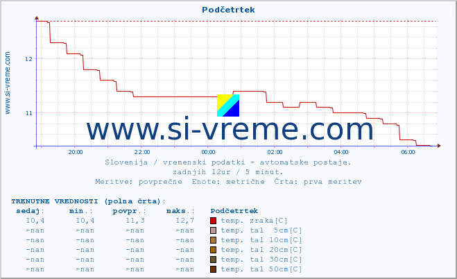 POVPREČJE :: Podčetrtek :: temp. zraka | vlaga | smer vetra | hitrost vetra | sunki vetra | tlak | padavine | sonce | temp. tal  5cm | temp. tal 10cm | temp. tal 20cm | temp. tal 30cm | temp. tal 50cm :: zadnji dan / 5 minut.