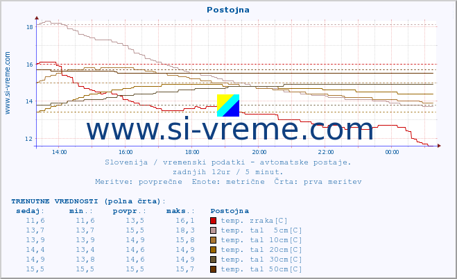 POVPREČJE :: Postojna :: temp. zraka | vlaga | smer vetra | hitrost vetra | sunki vetra | tlak | padavine | sonce | temp. tal  5cm | temp. tal 10cm | temp. tal 20cm | temp. tal 30cm | temp. tal 50cm :: zadnji dan / 5 minut.