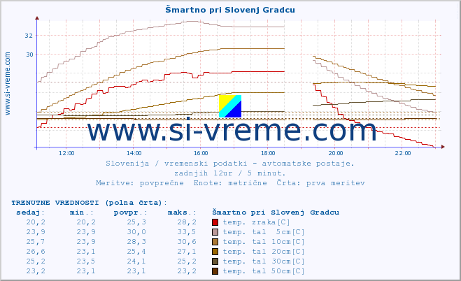 POVPREČJE :: Šmartno pri Slovenj Gradcu :: temp. zraka | vlaga | smer vetra | hitrost vetra | sunki vetra | tlak | padavine | sonce | temp. tal  5cm | temp. tal 10cm | temp. tal 20cm | temp. tal 30cm | temp. tal 50cm :: zadnji dan / 5 minut.