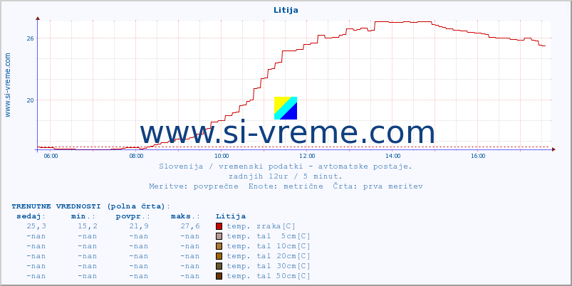 POVPREČJE :: Litija :: temp. zraka | vlaga | smer vetra | hitrost vetra | sunki vetra | tlak | padavine | sonce | temp. tal  5cm | temp. tal 10cm | temp. tal 20cm | temp. tal 30cm | temp. tal 50cm :: zadnji dan / 5 minut.