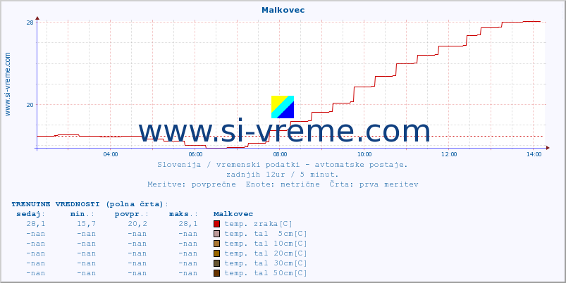 POVPREČJE :: Malkovec :: temp. zraka | vlaga | smer vetra | hitrost vetra | sunki vetra | tlak | padavine | sonce | temp. tal  5cm | temp. tal 10cm | temp. tal 20cm | temp. tal 30cm | temp. tal 50cm :: zadnji dan / 5 minut.