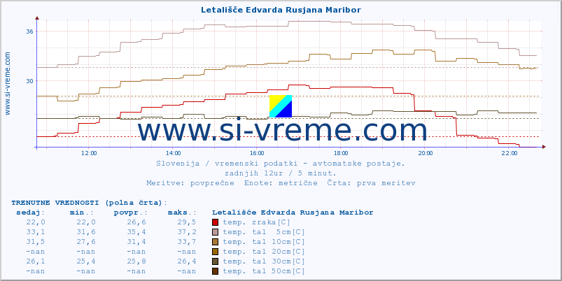 POVPREČJE :: Letališče Edvarda Rusjana Maribor :: temp. zraka | vlaga | smer vetra | hitrost vetra | sunki vetra | tlak | padavine | sonce | temp. tal  5cm | temp. tal 10cm | temp. tal 20cm | temp. tal 30cm | temp. tal 50cm :: zadnji dan / 5 minut.