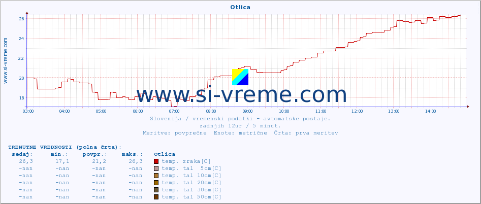 POVPREČJE :: Otlica :: temp. zraka | vlaga | smer vetra | hitrost vetra | sunki vetra | tlak | padavine | sonce | temp. tal  5cm | temp. tal 10cm | temp. tal 20cm | temp. tal 30cm | temp. tal 50cm :: zadnji dan / 5 minut.