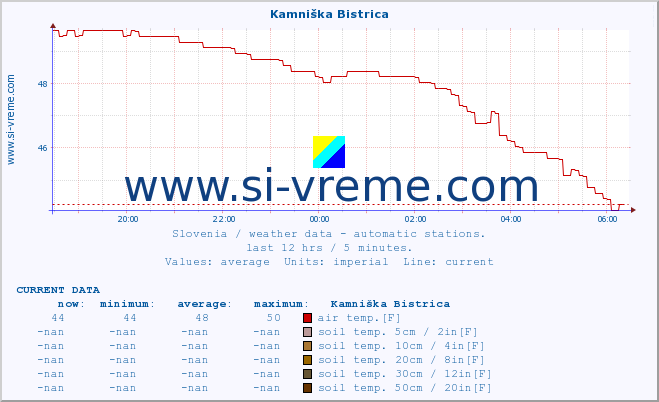  :: Kamniška Bistrica :: air temp. | humi- dity | wind dir. | wind speed | wind gusts | air pressure | precipi- tation | sun strength | soil temp. 5cm / 2in | soil temp. 10cm / 4in | soil temp. 20cm / 8in | soil temp. 30cm / 12in | soil temp. 50cm / 20in :: last day / 5 minutes.