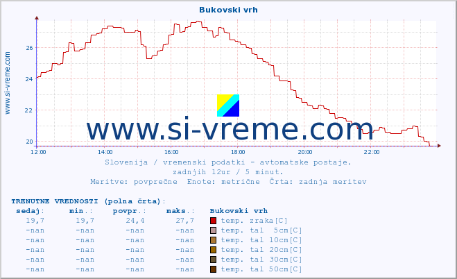 POVPREČJE :: Bukovski vrh :: temp. zraka | vlaga | smer vetra | hitrost vetra | sunki vetra | tlak | padavine | sonce | temp. tal  5cm | temp. tal 10cm | temp. tal 20cm | temp. tal 30cm | temp. tal 50cm :: zadnji dan / 5 minut.