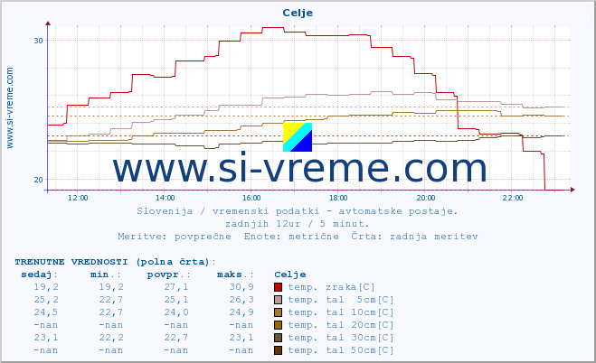 POVPREČJE :: Celje :: temp. zraka | vlaga | smer vetra | hitrost vetra | sunki vetra | tlak | padavine | sonce | temp. tal  5cm | temp. tal 10cm | temp. tal 20cm | temp. tal 30cm | temp. tal 50cm :: zadnji dan / 5 minut.