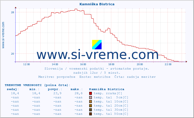 POVPREČJE :: Kamniška Bistrica :: temp. zraka | vlaga | smer vetra | hitrost vetra | sunki vetra | tlak | padavine | sonce | temp. tal  5cm | temp. tal 10cm | temp. tal 20cm | temp. tal 30cm | temp. tal 50cm :: zadnji dan / 5 minut.