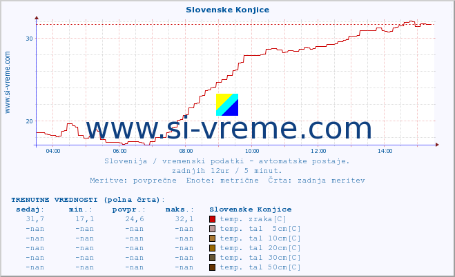 POVPREČJE :: Slovenske Konjice :: temp. zraka | vlaga | smer vetra | hitrost vetra | sunki vetra | tlak | padavine | sonce | temp. tal  5cm | temp. tal 10cm | temp. tal 20cm | temp. tal 30cm | temp. tal 50cm :: zadnji dan / 5 minut.