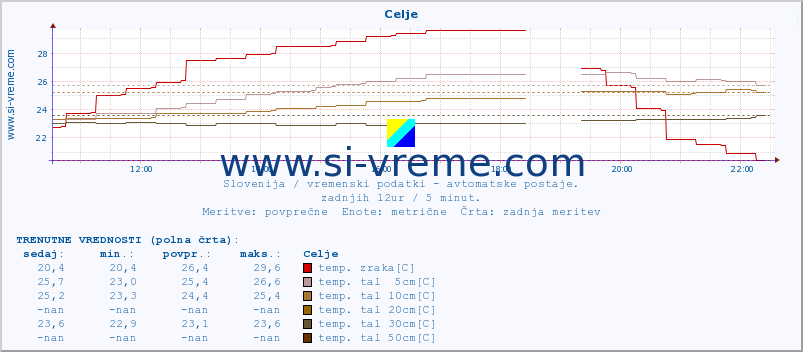 POVPREČJE :: Celje :: temp. zraka | vlaga | smer vetra | hitrost vetra | sunki vetra | tlak | padavine | sonce | temp. tal  5cm | temp. tal 10cm | temp. tal 20cm | temp. tal 30cm | temp. tal 50cm :: zadnji dan / 5 minut.