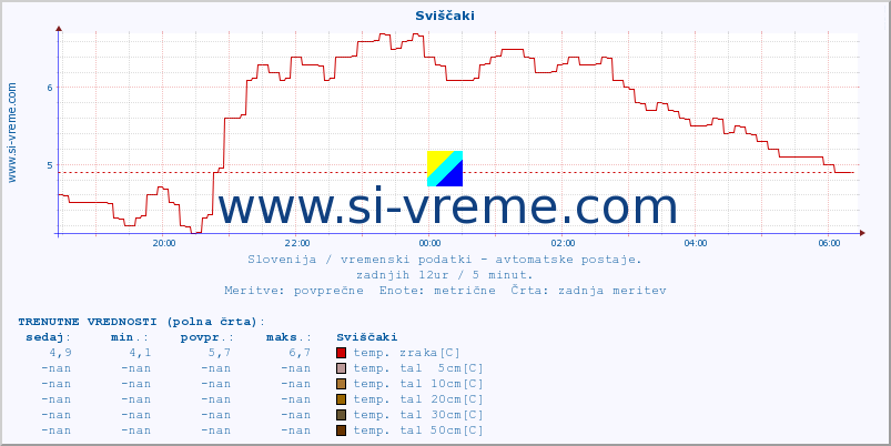 POVPREČJE :: Sviščaki :: temp. zraka | vlaga | smer vetra | hitrost vetra | sunki vetra | tlak | padavine | sonce | temp. tal  5cm | temp. tal 10cm | temp. tal 20cm | temp. tal 30cm | temp. tal 50cm :: zadnji dan / 5 minut.