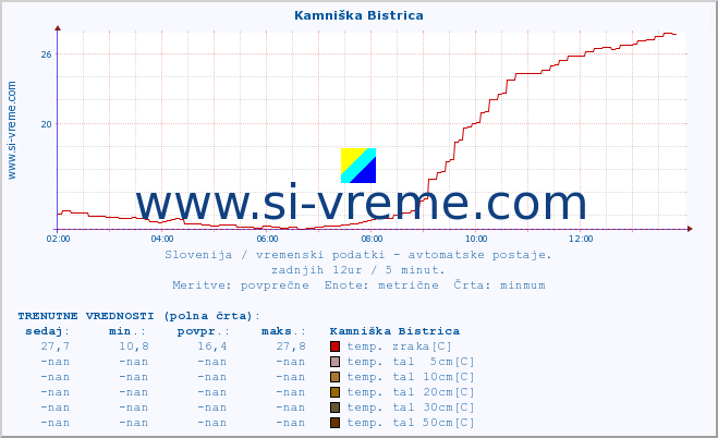 POVPREČJE :: Kamniška Bistrica :: temp. zraka | vlaga | smer vetra | hitrost vetra | sunki vetra | tlak | padavine | sonce | temp. tal  5cm | temp. tal 10cm | temp. tal 20cm | temp. tal 30cm | temp. tal 50cm :: zadnji dan / 5 minut.