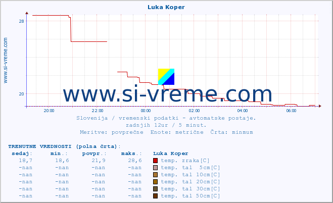 POVPREČJE :: Luka Koper :: temp. zraka | vlaga | smer vetra | hitrost vetra | sunki vetra | tlak | padavine | sonce | temp. tal  5cm | temp. tal 10cm | temp. tal 20cm | temp. tal 30cm | temp. tal 50cm :: zadnji dan / 5 minut.