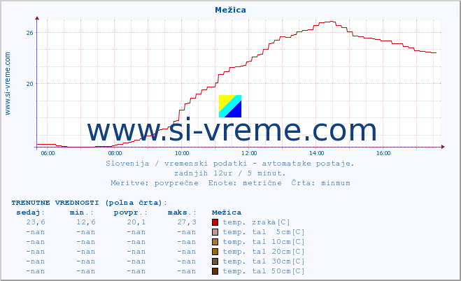 POVPREČJE :: Mežica :: temp. zraka | vlaga | smer vetra | hitrost vetra | sunki vetra | tlak | padavine | sonce | temp. tal  5cm | temp. tal 10cm | temp. tal 20cm | temp. tal 30cm | temp. tal 50cm :: zadnji dan / 5 minut.