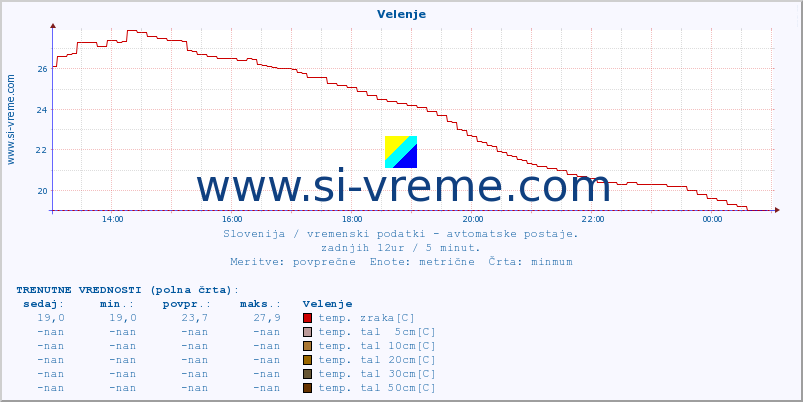 POVPREČJE :: Velenje :: temp. zraka | vlaga | smer vetra | hitrost vetra | sunki vetra | tlak | padavine | sonce | temp. tal  5cm | temp. tal 10cm | temp. tal 20cm | temp. tal 30cm | temp. tal 50cm :: zadnji dan / 5 minut.