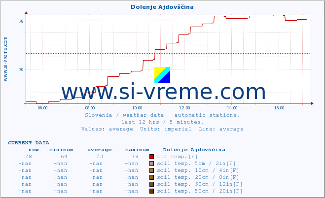  :: Dolenje Ajdovščina :: air temp. | humi- dity | wind dir. | wind speed | wind gusts | air pressure | precipi- tation | sun strength | soil temp. 5cm / 2in | soil temp. 10cm / 4in | soil temp. 20cm / 8in | soil temp. 30cm / 12in | soil temp. 50cm / 20in :: last day / 5 minutes.