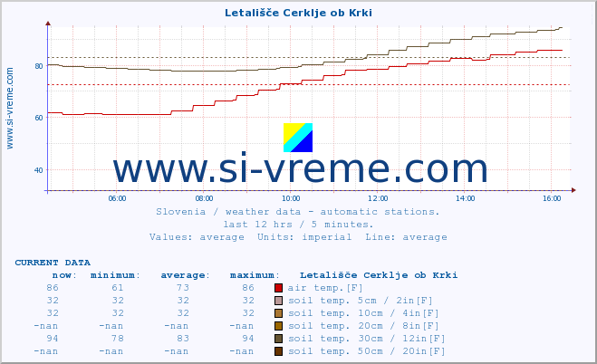  :: Letališče Cerklje ob Krki :: air temp. | humi- dity | wind dir. | wind speed | wind gusts | air pressure | precipi- tation | sun strength | soil temp. 5cm / 2in | soil temp. 10cm / 4in | soil temp. 20cm / 8in | soil temp. 30cm / 12in | soil temp. 50cm / 20in :: last day / 5 minutes.