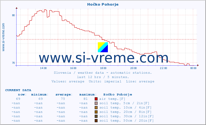  :: Hočko Pohorje :: air temp. | humi- dity | wind dir. | wind speed | wind gusts | air pressure | precipi- tation | sun strength | soil temp. 5cm / 2in | soil temp. 10cm / 4in | soil temp. 20cm / 8in | soil temp. 30cm / 12in | soil temp. 50cm / 20in :: last day / 5 minutes.