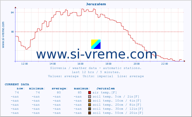  :: Jeruzalem :: air temp. | humi- dity | wind dir. | wind speed | wind gusts | air pressure | precipi- tation | sun strength | soil temp. 5cm / 2in | soil temp. 10cm / 4in | soil temp. 20cm / 8in | soil temp. 30cm / 12in | soil temp. 50cm / 20in :: last day / 5 minutes.