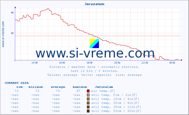  :: Jeruzalem :: air temp. | humi- dity | wind dir. | wind speed | wind gusts | air pressure | precipi- tation | sun strength | soil temp. 5cm / 2in | soil temp. 10cm / 4in | soil temp. 20cm / 8in | soil temp. 30cm / 12in | soil temp. 50cm / 20in :: last day / 5 minutes.