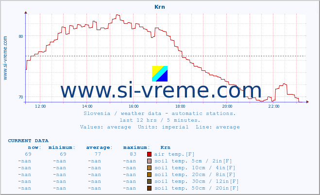  :: Krn :: air temp. | humi- dity | wind dir. | wind speed | wind gusts | air pressure | precipi- tation | sun strength | soil temp. 5cm / 2in | soil temp. 10cm / 4in | soil temp. 20cm / 8in | soil temp. 30cm / 12in | soil temp. 50cm / 20in :: last day / 5 minutes.