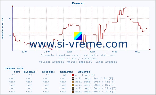  :: Krvavec :: air temp. | humi- dity | wind dir. | wind speed | wind gusts | air pressure | precipi- tation | sun strength | soil temp. 5cm / 2in | soil temp. 10cm / 4in | soil temp. 20cm / 8in | soil temp. 30cm / 12in | soil temp. 50cm / 20in :: last day / 5 minutes.