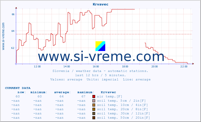  :: Krvavec :: air temp. | humi- dity | wind dir. | wind speed | wind gusts | air pressure | precipi- tation | sun strength | soil temp. 5cm / 2in | soil temp. 10cm / 4in | soil temp. 20cm / 8in | soil temp. 30cm / 12in | soil temp. 50cm / 20in :: last day / 5 minutes.