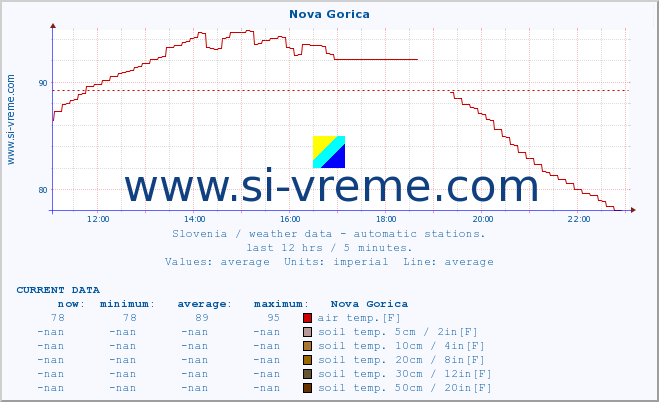  :: Nova Gorica :: air temp. | humi- dity | wind dir. | wind speed | wind gusts | air pressure | precipi- tation | sun strength | soil temp. 5cm / 2in | soil temp. 10cm / 4in | soil temp. 20cm / 8in | soil temp. 30cm / 12in | soil temp. 50cm / 20in :: last day / 5 minutes.