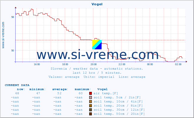  :: Vogel :: air temp. | humi- dity | wind dir. | wind speed | wind gusts | air pressure | precipi- tation | sun strength | soil temp. 5cm / 2in | soil temp. 10cm / 4in | soil temp. 20cm / 8in | soil temp. 30cm / 12in | soil temp. 50cm / 20in :: last day / 5 minutes.