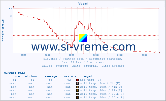  :: Vogel :: air temp. | humi- dity | wind dir. | wind speed | wind gusts | air pressure | precipi- tation | sun strength | soil temp. 5cm / 2in | soil temp. 10cm / 4in | soil temp. 20cm / 8in | soil temp. 30cm / 12in | soil temp. 50cm / 20in :: last day / 5 minutes.